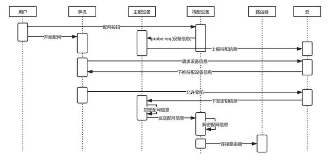 零配待配設(shè)備/及主配設(shè)備的高權(quán)限優(yōu)勢的配網(wǎng)