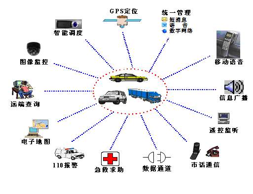 GPS車輛管理系統(tǒng)方案