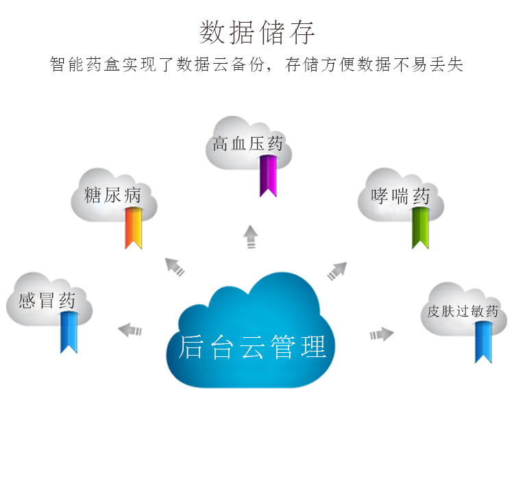 智能藥盒解決方案