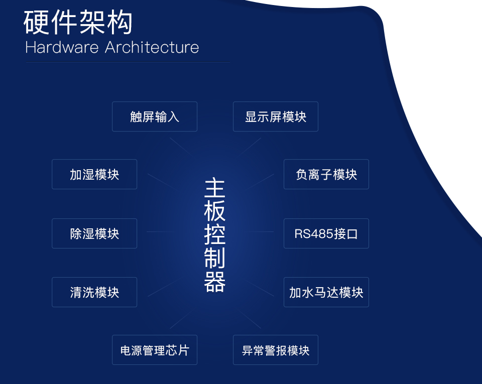 智能除濕加濕機(jī)方案