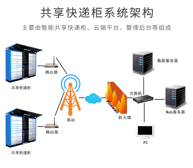 共享快遞柜解決方案