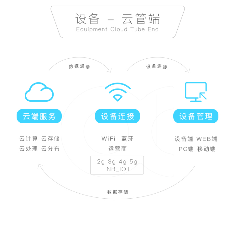 行車記錄儀云端設(shè)備管理