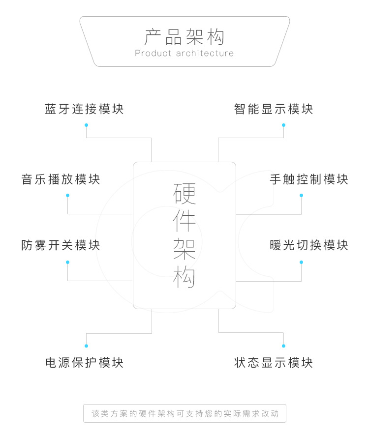 智能鏡子解決方案設(shè)計(jì)開(kāi)發(fā)