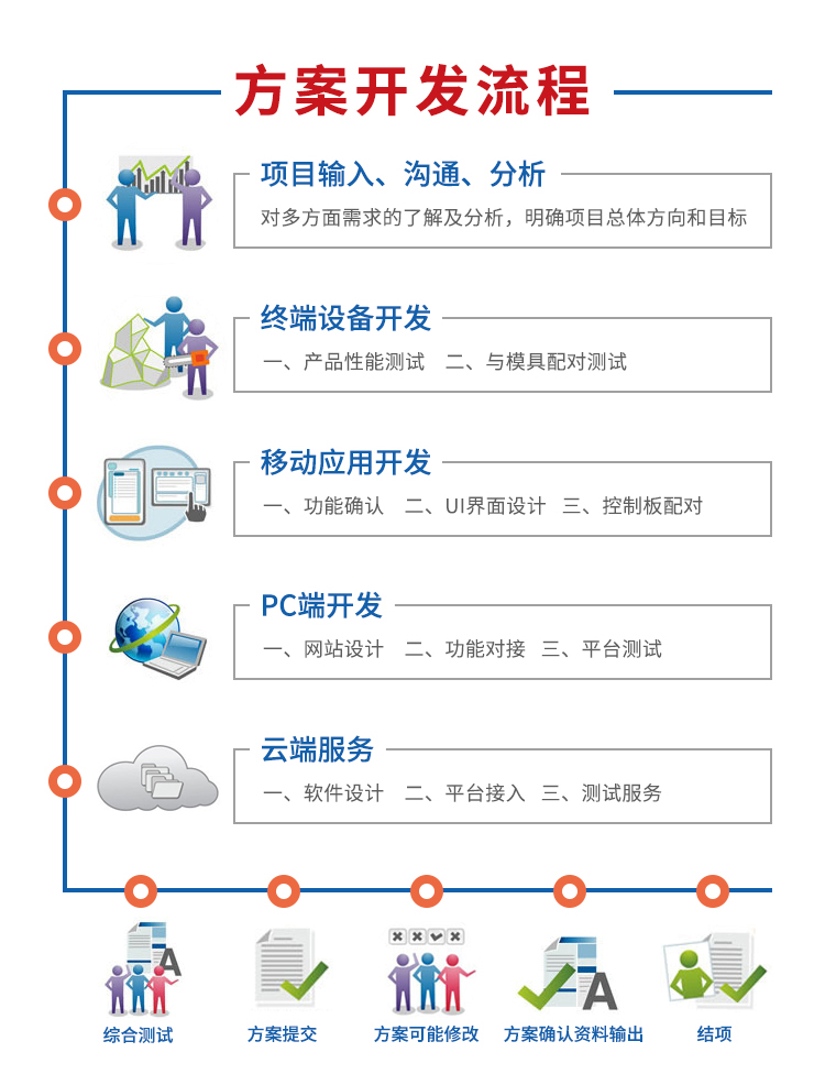 方案開發(fā)流程