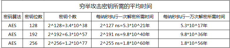 窮舉攻擊密鑰所需的平均時(shí)間