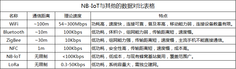 NB-IoT與其他的數(shù)據(jù)對(duì)比表格