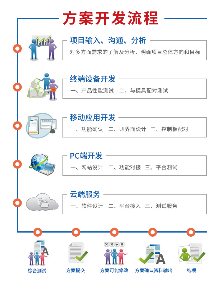 共享停車位解決方案開發(fā)的流程