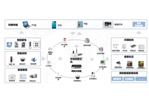 智能家居中無線路由器占什么地位？發(fā)揮什么作用