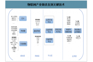 物聯網產業(yè)生態(tài)帶動垂直行業(yè)萬億產業(yè)