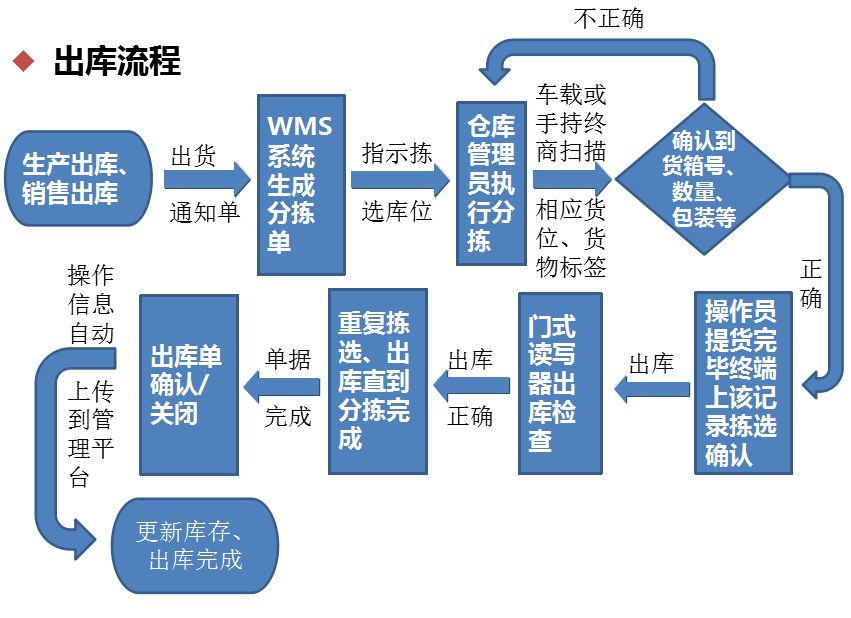 倉儲(chǔ)管理系統(tǒng)方案