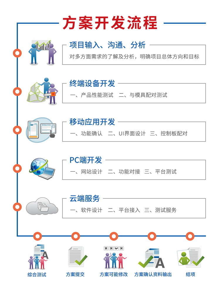 共享洗衣機方案開發(fā)流程